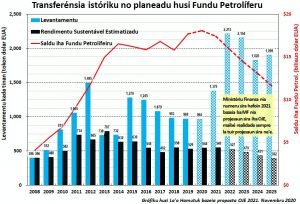 Sustentabilidade Finansa Estadu no Fundu Petrolíferu