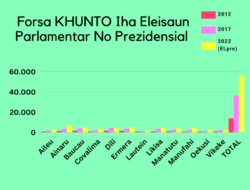 Partidu KHUNTO, Númeru Eleitór Influénsia Makaas